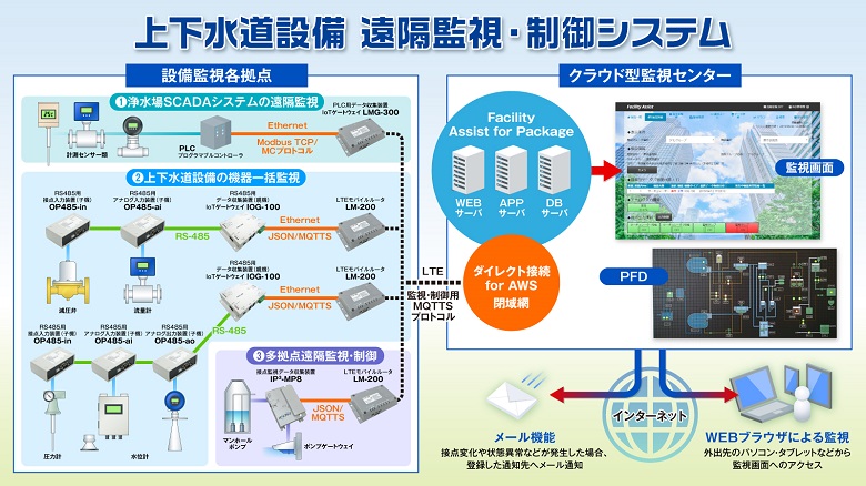 上下水道設備　遠隔監視・制御システム